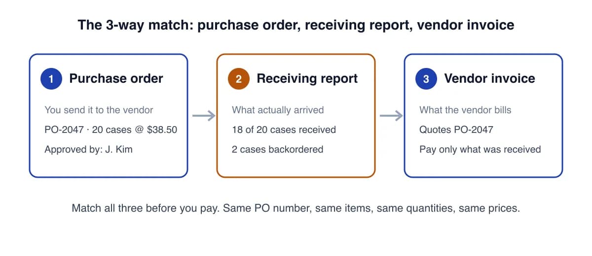 3-way match diagram: purchase order, receiving report and vendor invoice compared before payment